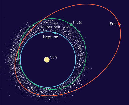 Pluton Eris y Kuiper